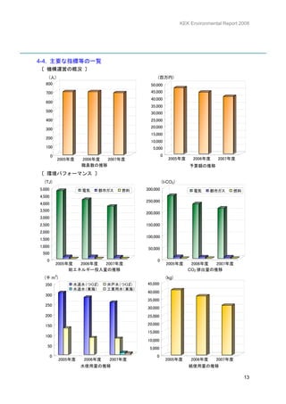 KEK Environmental Report 2008




4-4. 主要な指標等の一覧
〔 機構運営の概況 〕
    (人)                                       (百万円)
   800                                     50,000
   700                                     45,000
                                           40,000
   600
                                           35,000
   500                                     30,000
   400                                     25,000

   300                                     20,000
                                           15,000
   200
                                           10,000
   100                                      5,000
        0                                          0
            2005年度   2006年度 2007年度                      2005年度     2006年度    2007年度
                     職員数の推移                                       予算額の推移
〔 環境パフォーマンス 〕
  (TJ)                                             (t-CO2)
5,000                電気   都市ガス    燃料     300,000                   電気      都市ガス     燃料
4,500
                                         250,000
4,000
3,500
                                         200,000
3,000
2,500                                    150,000
2,000
                                         100,000
1,500
1,000
                                          50,000
 500
   0                                          0
            2005年度  2006年度 2007年度                      2005年度     2006年度  2007年度
                 総エネルギー投入量の推移                                    CO2 排出量の推移
  (千 m3)                                               (kg)
  350            水道水（つくば）     井戸水（つくば）   45,000
                 水道水（東海）      工業用水（東海）
                                         40,000
  300
                                         35,000
  250
                                         30,000
  200                                    25,000

  150                                    20,000
                                         15,000
  100
                                         10,000
    50                                    5,000
        0                                     0
            2005年度   2006年度   2007年度                   2005年度     2006年度     2007年度
                     水使用量の推移                                     紙使用量の推移

                                                                                         13
 
