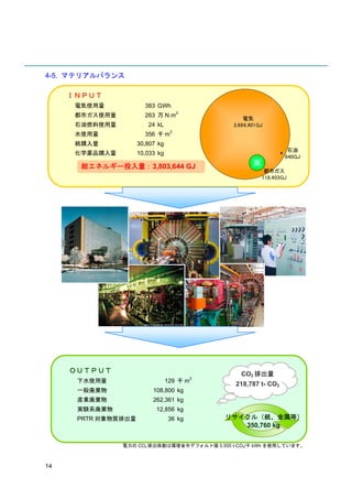 4-5. マテリアルバランス

     ＩＮＰＵＴ
      電気使用量            383 GWh
      都市ガス使用量          263 万 N m3
                                                   電気
      石油燃料使用量           24 kL                  3,684,401GJ
      水使用量             356 千 m3
      紙購入量           30,807 kg
                                                                  石油
      化学薬品購入量        10,033 kg
                                                                 840GJ
       総エネルギー投入量：3,803,644 GJ
                                                          都市ガス
                                                         118,403GJ




     ＯＵＴＰＵＴ                                      CO2 排出量
      下水使用量                      129 千 m3
                                               218,787 t- CO2
      一般廃棄物               108,800 kg
      産業廃棄物               262,361 kg
      実験系廃棄物               12,856 kg
      PRTR 対象物質排出量               36 kg      リサイクル（紙、金属等）
                                               350,760 kg


                電力の CO2 排出係数は環境省令デフォルト値 0.555 t-CO2/千 kWh を使用しています。



14
 
