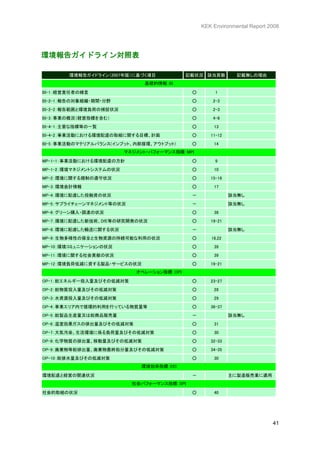 KEK Environmental Report 2008




環境報告ガイドライン対照表

       環境報告ガイドライン（2007年版）に基づく項目             記載状況 該当頁数         記載無しの理由
                              基礎的情報：BI

BI-1：経営責任者の緒言                                ○        1
BI-2-1：報告の対象組織・期間・分野                         ○       2-3
BI-2-2：報告範囲と環境負荷の捕捉状況                        ○       2-3
BI-3：事業の概況（経営指標を含む）                          ○       4-8
BI-4-1：主要な指標等の一覧                             ○       13
BI-4-2：事業活動における環境配慮の取組に関する目標、計画              ○      11-12
BI-5：事業活動のマテリアルバランス(インプット、内部循環、アウトプット)       ○       14
                         マネジメント・パフォーマンス指標：MPI

MP-1-1：事業活動における環境配慮の方針                       ○        9
MP-1-2：環境マネジメントシステムの状況                       ○       10
MP-2：環境に関する規制の遵守状況                           ○      15-16
MP-3：環境会計情報                                  ○       17
MP-4：環境に配慮した投融資の状況                           －              該当無し
MP-5：サプライチェーンマネジメント等の状況                      －              該当無し
MP-6：グリーン購入・調達の状況                            ○       38
MP-7：環境に配慮した新技術、DfE等の研究開発の状況                 ○      19-21
MP-8：環境に配慮した輸送に関する状況　                        －              該当無し
MP-9：生物多様性の保全と生物資源の持続可能な利用の状況                ○      18,22
MP-10：環境コミュニケーションの状況　　                       ○       39
MP-11：環境に関する社会貢献の状況                          ○       39
MP-12：環境負荷低減に資する製品・サービスの状況                   ○      19-21
                            オペレーション指標：OPI

OP-1：総エネルギー投入量及びその低減対策                       ○      23-27
OP-2：総物質投入量及びその低減対策　　                        ○       28
OP-3：水資源投入量及びその低減対策　                         ○       29
OP-4：事業エリア内で循環的利用を行っている物質量等                  ○      36-37
OP-5：総製品生産量又は総商品販売量                          －              該当無し
OP-6：温室効果ガスの排出量及びその低減対策                      ○       31
OP-7：大気汚染、生活環境に係る負荷量及びその低減対策                 ○       30
OP-8：化学物質の排出量、移動量及びその低減対策                    ○      32-33
OP-9：廃棄物等総排出量、廃棄物最終処分量及びその低減対策               ○      34-35
OP-10：総排水量及びその低減対策                           ○       30
                              環境効率指標：EEI

環境配慮と経営の関連状況                                 －              主に製造販売業に適用
                           社会パフォーマンス指標：SPI

社会的取組の状況　                                    ○       40




                                                                           41
 