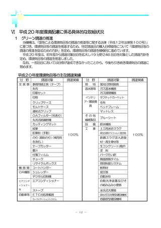 Ⅵ 平成 20 年度環境配慮に係る具体的な取組状況
１ グリーン調達の推進
   当機構は、 「国等による環境物品等の調達の推進等に関する法律（平成１２年法律第１００号）  」
  に基づき、環境物品等の調達を推進するため、特定調達品の購入目標値等について「環境物品等の
  調達の推進を図るための方針」を定め、環境物品等の調達を積極的に進めています。
   平成 20 年度は、前年度から調達対象品目を拡大し１9 分野２46 品目を対象とした調達方針を
  定め、環境物品等の調達を推進しました。
   なお、一部品目においては目標が達成できなかったことから、今後も引き続き環境物品の調達に
  努めます。

 平成２０年度環境物品等の主な調達実績
  分 野         調達対象        調達実績   分 野            調達対象         調達実績
  文 具 類 事務用修正具（テープ）              照  明        蛍光灯照明器具
        朱肉                       温水器等        ガス温水機器
        印章セット                                ガス調理機器
        印箱                       インテリ        タフテッドカーペット
          クリップケース                ア・寝装寝       毛布
          モルトケース                     具       ベッドフレーム
          連射式クリップ                            マットレス
          ＯＡフィルター（枠あり）           その他
                                             ブルーシート
          丸刃式紙裁断機                繊維製品
          カッティングマット              設       備   節水機器
          絵筆                     工       事   土工用水砕スラグ
          鉛筆削（手動）                            再生加熱アスファルト混合物
                          １００％                               １００％
        のり（澱粉のり）
               （補充用                          鉄鋼スラグ混入路盤
        を含む。）                                材・再生骨材等
        テープカッター                              生コンクリート(高炉)
        墨汁                                   塗 料
        付箋フィルム                               バークたい肥
        チョーク                                 陶磁器質タイル
        リサイクルボックス                            照明制御システム
  機 器 類 コートハンガー                              断熱材
  ＯＡ機器 シュレッダー                                変圧器
        デジタル印刷機                              自動水栓
  エアコンデ エアコンディショナー                           自動洗浄装置及びそ
  ィショナー                                      の組み込み小便器
  等
       ストーブ                                  水洗式大便器
  自動車等 ＥＴＣ対応車載器                              排出ガス対策型建設機械
          カーナビゲーションシステム                      低騒音型建設機械



                            － １２ －
 