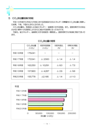 ５ ＣＯ２排出量削減の取組
  平成１６年度から平成２０年度における各施設の主なエネルギー消費量をＣＯ２排出量に換算し
 た結果、下表、下図のとおりとなりました。
  ＣＯ２排出量は、各施設による省エネルギー・省資源に対する取組、また、温室効果ガスの排出
 の少ない燃料への切替等によりさらに減少する結果となったものです。
  今後も、省エネルギー、省資源に対する取組を一層推進し、温室効果ガスの削減に努めてまいり
 ます。


                         ＣＯ２排出量の推移

             ＣＯ２排出量        対前年度増減           対前年度比      対 成16年 比
                                                        平    度
             （t-CO2）        （t-CO2）          （％）         （％）

  平成１６年度     175,041            －            －            －


  平成１７年度     172,541       △ 2,500           △ 1.4      △ 1.4


  平成１８年度     162,250      △ 10,291           △ 6.0      △ 7.3


  平成１９年度     157,963       △ 4,287           △ 2.6      △ 9.8

  平成２０年度     155,778        △2,185           △ 1.4      △11.0




   年度

    平成１６年度

    平成１７年度

    平成１８年度

    平成１９年度

    平成２０年度

             0         50,000     100,000    150,000   200,000
                           排出量（t-CO2）



                                － １４ －
 