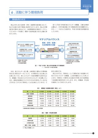 OKAYAMA UNIVERSITY

                                                                                             環境報告書
                                                                                                    2008



 6 . 活動に伴う環境負荷

ⅰ.環境負荷の状況

　岡山大学における教育・研究・医療等の諸活動において、                  　図１に平成19年度の総エネルギー消費量、二酸化炭素排
私たちは様々な形で環境に負荷を与えています。岡山大学環                  出量など、本学の諸活動に伴う環境負荷状況の概要を示し
境方針の第4にあるように、地球環境保全の重点テーマとし                  ます。
                                               （　）内の小さな数字は、平成18年度の負荷量を表
て六つのテーマを掲げ、環境への負荷低減に向けた活動に努                  しています。
めています。




                       図 1　平成 19 年度　岡山大学の諸活動に伴う環境負荷
                              （　）内は平成 18 年度の負荷量


　なお、総エネルギー投入量、水資源投入量などの環境負                   表すと便利です。
荷状況に関するデータについて、大学間あるいは企業との                   　岡山大学では、
                                                    「原単位」として建物の延べ床面積（㎡）
比較においては、単にエネルギーの総消費量で比較するよ                   あたりのエネルギー消費量、上水使用量などとして表して
り、教職員・学生あたりどれだけのエネルギーを消費してい                  います。
                                                「原単位」の基準となる過去5年間における建物延
るか、建物床面積あたりどれだけの水を使用しているかな                   べ床面積の推移を表1に示します。また、教職員、学生数
どの手法（これらを「原単位」による比較としています。）で                 の推移について表２に示します。



                         表１　建物延べ床面積の推移（単位：ｍ２）

             区　　　分         15 年度     16 年度     17 年度     18 年度     19 年度
            総延べ床面積         419,166   431,433   431,491   431,491   431,491

             津島地区          213,619   221,036   221,094   221,094   221,094
             鹿田地区          166,033   171,148   171,148   171,148   171,148

             倉敷地区            9,135     9,135     9,135     9,135     9,135
             三朝地区           12,224    11,959    11,959    11,959    11,959

             附属学校園          18,155    18,155    18,155    18,155    18,155

         ※環境報告書の対象範囲にかかわる床面積



                              表２　職員・学生数の推移

             区　　　分         15 年度     16 年度     17 年度     18 年度     19 年度
              職員数            2,718     2,725     2,708     2,682     2,643
             学部学生数          10,707    10,725    10,763    10,795    10,749
            大学院学生数           2,970     3,132     3,273     3,365     3,430

           園児・児童・生徒数         1,569     1,564     1,587     1,585     1,580

         ※「岡山大学概要」より




                                                                       Okayama University Environmental Report 2008   14
 