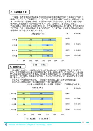 (   )


                                                     3,032


                                                     2,795   7.82



                                                     2,772   0.82


                                                     2,759   0.47




    





                           
                                    (   )


                                                     2,422


                                                     2,358   2.64


                                                     2,368   0.42


                                                     2,344   1.01




                                                                        1
Institute of National Colleges of Technology Japan
 