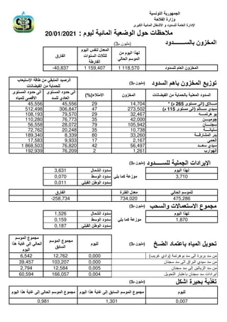 ‫و‬ ‫ا‬ ‫ور‬ ‫ا‬
‫ا‬ ‫وزارة‬
‫رى‬ ‫ا‬ ‫ا‬ ‫ل‬ ‫ا‬ ‫و‬ ‫دود‬ ‫ا‬ ‫دارة‬ ‫ا‬
20/01/2021 : ‫وم‬ ‫ا‬ !‫و‬ ‫ا‬ ‫ول‬ ‫ت‬ ‫ظ‬
(3‫م‬ ‫ون‬ ) ‫ــــــــدود‬ ‫&زون‬ ‫ا‬
‫رق‬ ‫ا‬
‫وم‬ ‫ا‬ ‫س‬ ‫دل‬ ‫ا‬
‫وات‬ ‫ا‬ ‫ث‬ *
‫رط‬ ‫ا‬
‫ن‬ ‫وم‬ ‫ا‬ ‫ذا‬
- ‫ا‬ ‫م‬ ‫و‬ ‫ا‬
-40,837 1 159,407 1 118,570 ‫دود‬ ‫م‬ ‫ا‬ ‫&زون‬ ‫ا‬
‫ب‬ ‫ا‬ / ‫ط‬ ‫ن‬ -0 ‫ا‬ ‫د‬ 1‫ر‬ ‫ا‬
‫ت‬ ! ‫ا‬ ‫ن‬
(3‫م‬ ‫ون‬ ) ‫دود‬ ‫ا‬ ‫ھم‬ ‫&زون‬ ‫ا‬ 3 ‫وز‬
‫وى‬ ‫ا‬ ‫دود‬ 4 ‫ا‬
‫ه‬ 41/6‫ا‬
‫وى‬ ‫ا‬ ‫دود‬ 4 ‫ا‬
‫د‬ ‫دي‬ ‫ا‬
(%)‫ء‬ 6‫ا‬ ‫&زون‬ ‫ا‬ ‫ت‬ ! ‫ا‬ ‫ن‬ ‫ا‬ ‫دود‬ ‫ا‬
45,556 45,556 29 14,704 * (‫م‬ 265 ‫وى‬ 4 ‫)ا‬ ‫ق‬ ‫ــــ‬
512,498 306,847 47 273,502 (‫م‬ 115 ‫وى‬ 4 ‫)ا‬ ‫م‬ ‫ـــ‬ ‫دي‬
108,193 79,570 29 32,467 9‫ــــ‬ ‫ھر‬ ‫و‬
110,280 76,773 35 42,000 ‫ــــن‬ ‫و‬
56,558 28,072 79 105,942 ‫ن‬ ‫ــــ‬
72,762 20,248 35 10,738 ‫ــــ‬
189,340 8,339 80 33,260 ‫ـــ‬/‫ر‬ ‫ا‬ ‫ر‬
17,583 9,933 17 2,167 4 ‫ا‬
1 868,503 76,820 42 56,497 ‫ـــد‬ ‫دي‬
192,939 76,209 2 1,261 ‫وارب‬ ‫ا‬
(3‫م‬ ‫ون‬ ) ‫ـــــدود‬ ‫ا‬ ‫رادات‬ ‫ا‬
3,631 ‫ل‬ ‫ا‬ ‫دود‬ ‫وم‬ ‫ا‬ ‫ذا‬
0,070 ‫ط‬ ‫و‬ ‫ا‬ ‫دود‬ - :‫وز‬ 3,710
0,011 - 0 ‫ا‬ ‫وطن‬ ‫ا‬ ‫دود‬
‫رق‬ ‫ا‬ ‫رة‬ ‫ا‬ ‫دل‬ - ‫ا‬ ‫م‬ ‫و‬
-258,734 734,020 475,286
(3‫م‬ ‫ون‬ ) ‫ب‬ ‫وا‬ ‫ت‬6 6‫ا‬ ‫وع‬
1,526 ‫ل‬ ‫ا‬ ‫دود‬ ‫وم‬ ‫ا‬ ‫ذا‬
0,159 ‫ط‬ ‫و‬ ‫ا‬ ‫دود‬ - :‫وز‬ 1,870
0,187 - 0 ‫ا‬ ‫وطن‬ ‫ا‬ ‫دود‬
‫م‬ ‫و‬ ‫ا‬ ‫وع‬
‫ھذا‬ < 4 ‫إ‬ - ‫ا‬
‫وم‬ ‫ا‬
‫م‬ ‫و‬ ‫ا‬ ‫وع‬
‫ق‬ ‫ا‬
‫وم‬ (3‫م‬ ‫ون‬ ) >‫!ـ‬ ‫ا‬ ‫د‬ : ‫ه‬ ‫ا‬ ‫ل‬ ‫و‬
6,542 12,762 0,000 (‫ب‬ ‫ر‬ ‫)وادي‬ ‫وھر‬ ‫د‬ ‫ا‬ ‫رة‬ ‫ر‬ ‫د‬ ‫ن‬
39,457 103,207 0,000 ‫ن‬ ‫د‬ ‫ا‬ ‫راق‬ ‫ا‬ ‫دي‬ ‫د‬ ‫ن‬
2,794 12,584 0,005 ‫ن‬ ‫د‬ ‫إ‬ ‫ن‬ ‫ز‬ ‫ا‬ ‫د‬ ‫ن‬
60,594 166,057 0,004 ‫ل‬ ‫و‬ ‫ا‬ ‫ر‬ ‫ن‬ ‫د‬ ‫رادات‬ ‫ا‬
(3‫م‬ ‫ون‬ ) ‫ل‬ ‫ا‬ ‫رة‬ ‫ذ‬
‫وم‬ ‫ا‬ ‫ھذا‬ < 4 ‫إ‬ - ‫ا‬ ‫م‬ ‫و‬ ‫ا‬ ‫وع‬ ‫وم‬ ‫ا‬ ‫ھذا‬ < 4 ‫إ‬ ‫ق‬ ‫ا‬ ‫م‬ ‫و‬ ‫ا‬ ‫وع‬ ‫وم‬
0,981 1,301 0,007
 