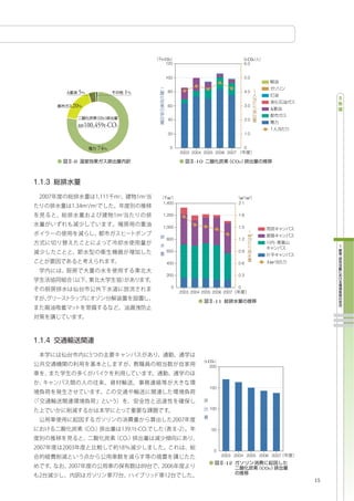 t-CO2                                  t-CO2/
                                120                                  6.0


                               100                                   5.0


A        5%              1%     80                                   4.0


    20%                         60                                   3.0
                                                                                A

               CO2              40                                   2.0
          100,459t-CO2
                                20                                   1.0


              74%                0                                   0
                                      2003 2004 2005 2006 2007

    -9                                      -10               CO2




                                m3                                m3/m2
                              1,400                              2.1

                              1,200                              1.8

                              1,000                              1.5
                                                                         1
                                                                         m2
                                800                              1.2

                                600                              0.9

                                400                              0.6           1m2


                                200                              0.3

                                  0                              0
                                      2003 2004 2005 2006 2007

                                                     -11




                                                  t-CO2
                                                    200




                                                   150



                                                   100




                                                    50



                                                     0
                                                          2003 2004 2005 2006 2007
                                                           -12
                                                                              CO2

                                                                                     15
 