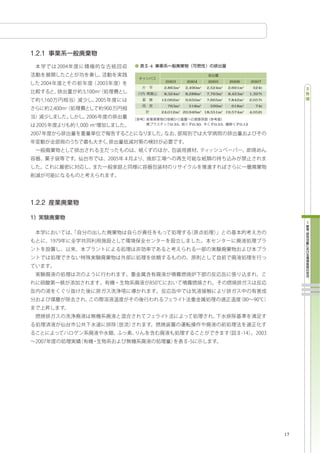 -4


      2003      2004      2005      2006        2007
      2,863m3   2,490m3   2,524m3   2,691m3      524t
      8,324m3   8,288m3   7,763m3   8,423m3     1,397t
     12,062m3   9,650m3   7,665m3   7,842m3     2,057t
       763m3     518m3     599m3     618m3        74t
     24,012m3 20,946m3 18,551m3 19,574m3        4,052t


        0.35       0.30      0.55        0.12




                                                         17
 