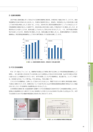 t                                t
          350                              100

          300
                                            80
          250

                                            60
          200

          150
                                            40

          100
                                            20
           50

            0                               0
                2003 2004 2005 2006 2007         2003 2004 2005 2006 2007

                        -16




-17 PCB                                               -18 PCB




                                                                            19
 