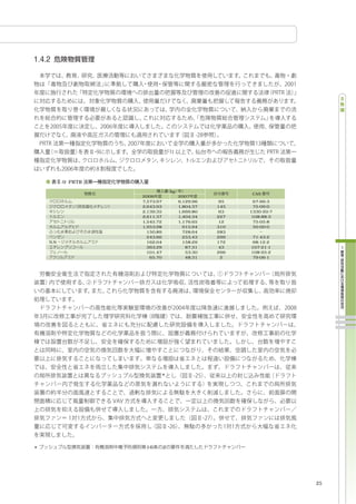 -9 PRTR
                               kg/
                                                       CAS
                2006                 2007
                7,573.97             6,129.96    95    67-66-3
                2,643.93             1,804.37   145    75-09-0
                2,139.35             1,669.80    63   1330-20-7
                2,611.37             1,404.34   227   108-88-3
                1,545.72             1,176.65    12    75-05-8
                1,953.98               915.94   310    50-00-0
                  150.89               728.64   283
                  243.66               253.43   299    71-43-2
N.N               162.04               158.29   172    68-12-2
                  363.29                87.31   43    107-21-1
                  101.47                53.30   266   108-95-2
                   65.70                48.31    2     79-06-1




                 16        2




                                                                  25
 