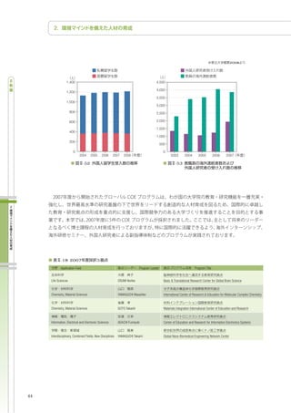 2008




                 1,400                                                                4,500

                                                                                      4,000
                 1,200
                                                                                      3,500
                 1,000
                                                                                      3,000
                     800                                                              2,500

                     600                                                              2,000

                                                                                      1,500
                     400
                                                                                      1,000
                     200
                                                                                           500

                       0                                                                    0
                            2004      2005    2006     2007    2008                               2003       2004       2005         2006      2007

                                -52                                                                   -53




            -18 2007                      5

            Application Field                                             Program Leader                             Program Title


     Life Sciences                                         OSUMI Noriko                      Basic & Translational Research Center for Global Brain Science


     Chemistry, Material Sciences                          YAMAGUCHI Masahiko                International Center of Research & Education for Molecular Complex Chemistry


     Chemistry, Material Sciences                          GOTO Takashi                      Materials Integration International Center of Education and Research


     Information, Electrical and Electronic Sciences       ADACHI Fumiyuki                   Center of Education and Research for Information Electronics Systems


     Interdisciplinary, Combined Fields, New Disciplines   YAMAGUCHI Takami                  Global Nano-Biomedical Engineering Network Center




44
 