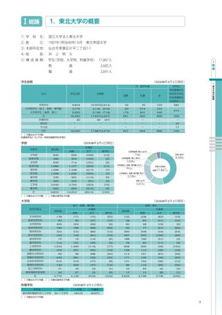 2008 5 1




               9,834         10,953(2,613)           52              70   122      285
               3,772          4,146 (916)            60             274   334
                                                                                   215
               2,859          2,748 (718)          179              261   440
              16,465         17,847(4,247)         291              605   896      500
                 40                 40    (27)
                                                                                     32
                                                                                     17
              16,505         17,887(4,274)         291              605   896      549




                         2008 5 1



 840          956         (529)           [14]                718
 280          304         (164)            [5]                                       8,340
 640          714         (191)            [2]        2,030
1,080        1,197        (263)           [15]
                                                      916
1,296        1,458        (217)            [7]                            17,847
1,208        1,260        (505)            [3]
 330          325         (115)            [0]        3,230
 320          352          (91)            [4]
3,240        3,723        (323)           [72]                 2,613
 600          664         (215)            [0]
9,834       10,953       (2613)          [122]


                                                                          2008 5 1




   178         171          (75)            [25]    135             238    (83)      [19]
       83        83         (47)            [10]     58              85    (51)      [10]
   400         324          (66)             [6]     60              48    (19)       [6]
   180         186          (69)            [63]     60              77    (21)      [26]
   524         533          (80)            [15]    390             248    (34)      [24]
   120         156          (81)            [10]    597             603   (199)      [49]
       12        19         (14)             [2]    188             160    (51)       [5]
   114         161          (46)             [3]     78              65    (11)       [9]
  1,234       1,400        (115)            [77]    608             609    (56)    [163]
   194         261          (95)            [10]    138             115    (30)      [16]
       96        96         (68)            [45]    114             101    (61)      [30]
   240         281          (30)            [35]    171             146    (30)      [30]
   212         216          (77)             [9]    141             104    (36)      [13]
   130         200          (47)            [14]     96             112    (26)      [35]
       31        32           (3)            [1]     10              22     (2)       [4]
       24        27           (3)            [9]     15              15     (8)       [1]
 3,772        4,146        (916)           [334]   2,859        2,748     (718)    [440]


                2008 5 1

  20            18(10)       40(27)


                                                                                             3
 