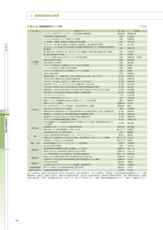 -20




                                           Si

                  LED         1/8    1/2




                 LED




                        Sm-Fe-Mn-N




                SAR



                                     3




           WTO



           21




50
 