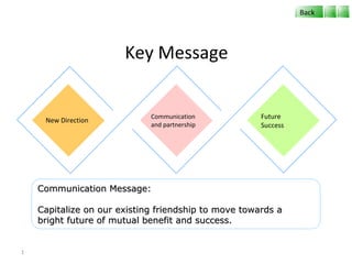 Key Message Communication and partnership Future Success New Direction Communication Message: Capitalize on our existing friendship to move towards a  bright future of mutual benefit and success. Back 