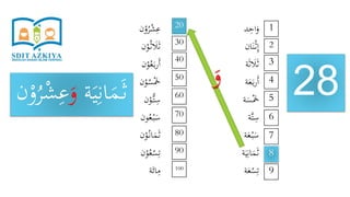 ‫د‬ِ‫اح‬َ‫و‬
‫ان‬َ‫ن‬ْ‫ث‬ِ‫إ‬
‫ة‬َ‫ث‬ َ‫َل‬َ‫ث‬
‫ة‬َ‫ع‬َ‫ب‬‫ر‬َ‫أ‬
‫ة‬َ‫س‬َْ‫َخ‬
‫َّة‬‫ت‬ِ‫س‬
‫ة‬َ‫ع‬ْ‫ب‬َ‫س‬
‫ة‬َ‫ي‬ِ‫ان‬َ‫م‬َ‫ث‬
‫ة‬َ‫ع‬ْ‫س‬ِ‫ت‬
‫ن‬ْ‫و‬ُ‫ر‬ْ‫ش‬ِ‫ع‬
‫ن‬ْ‫و‬ُ‫ث‬ َ‫َل‬َ‫ث‬
‫ن‬ْ‫و‬ُ‫ع‬َ‫ب‬‫ر‬َ‫أ‬
‫ن‬ْ‫و‬ُ‫س‬َْ‫َخ‬
‫ن‬ْ‫ُّو‬‫ت‬ِ‫س‬
‫ون‬ُ‫ع‬ْ‫ب‬َ‫س‬
‫ن‬ْ‫و‬ُ‫ان‬َ‫م‬َ‫ث‬
‫ن‬ْ‫و‬ُ‫ع‬ْ‫س‬ِ‫ت‬
‫ة‬َ‫ائ‬ِ‫م‬
28
1
9
8
7
6
5
4
3
2
20
100
90
80
70
60
50
40
30
‫ة‬َ‫ي‬ِ‫ان‬َ‫م‬َ‫ث‬َ‫و‬ُ‫ر‬ْ‫ش‬ِ‫ع‬‫ن‬ْ‫و‬ َ‫و‬
 