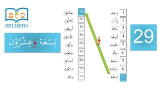 ‫د‬ِ‫اح‬َ‫و‬
‫ان‬َ‫ن‬ْ‫ث‬ِ‫إ‬
‫ة‬َ‫ث‬ َ‫َل‬َ‫ث‬
‫ة‬َ‫ع‬َ‫ب‬‫ر‬َ‫أ‬
‫ة‬َ‫س‬َْ‫َخ‬
‫َّة‬‫ت‬ِ‫س‬
‫ة‬َ‫ع‬ْ‫ب‬َ‫س‬
‫ة‬َ‫ي‬ِ‫ان‬َ‫م‬َ‫ث‬
‫ة‬َ‫ع‬ْ‫س‬ِ‫ت‬
‫ن‬ْ‫و‬ُ‫ر‬ْ‫ش‬ِ‫ع‬
‫ن‬ْ‫و‬ُ‫ث‬ َ‫َل‬َ‫ث‬
‫ن‬ْ‫و‬ُ‫ع‬َ‫ب‬‫ر‬َ‫أ‬
‫ن‬ْ‫و‬ُ‫س‬َْ‫َخ‬
‫ن‬ْ‫ُّو‬‫ت‬ِ‫س‬
‫ون‬ُ‫ع‬ْ‫ب‬َ‫س‬
‫ن‬ْ‫و‬ُ‫ان‬َ‫م‬َ‫ث‬
‫ن‬ْ‫و‬ُ‫ع‬ْ‫س‬ِ‫ت‬
‫ة‬َ‫ائ‬ِ‫م‬
29
1
9
8
7
6
5
4
3
2
20
100
90
80
70
60
50
40
30
‫ة‬َ‫ع‬ْ‫س‬ِ‫ت‬َ‫و‬ْ‫و‬ُ‫ر‬ْ‫ش‬ِ‫ع‬‫ن‬ َ‫و‬
 