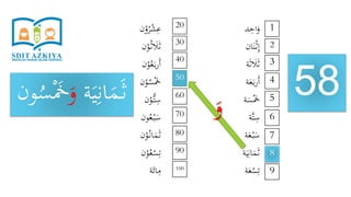 ‫د‬ِ‫اح‬َ‫و‬
‫ان‬َ‫ن‬ْ‫ث‬ِ‫إ‬
‫ة‬َ‫ث‬ َ‫َل‬َ‫ث‬
‫ة‬َ‫ع‬َ‫ب‬‫ر‬َ‫أ‬
‫ة‬َ‫س‬َْ‫َخ‬
‫َّة‬‫ت‬ِ‫س‬
‫ة‬َ‫ع‬ْ‫ب‬َ‫س‬
‫ة‬َ‫ي‬ِ‫ان‬َ‫م‬َ‫ث‬
‫ة‬َ‫ع‬ْ‫س‬ِ‫ت‬
‫ن‬ْ‫و‬ُ‫ر‬ْ‫ش‬ِ‫ع‬
‫ن‬ْ‫و‬ُ‫ث‬ َ‫َل‬َ‫ث‬
‫ن‬ْ‫و‬ُ‫ع‬َ‫ب‬‫ر‬َ‫أ‬
‫ن‬ْ‫و‬ُ‫س‬َْ‫َخ‬
‫ن‬ْ‫ُّو‬‫ت‬ِ‫س‬
‫ون‬ُ‫ع‬ْ‫ب‬َ‫س‬
‫ن‬ْ‫و‬ُ‫ان‬َ‫م‬َ‫ث‬
‫ن‬ْ‫و‬ُ‫ع‬ْ‫س‬ِ‫ت‬
‫ة‬َ‫ائ‬ِ‫م‬
58
1
9
8
7
6
5
4
3
2
20
100
90
80
70
60
50
40
30
‫ة‬َ‫ي‬ِ‫ان‬َ‫م‬َ‫ث‬َ‫و‬ُ‫س‬َْ‫َخ‬‫ون‬
َ‫و‬
 