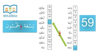 ‫د‬ِ‫اح‬َ‫و‬
‫ان‬َ‫ن‬ْ‫ث‬ِ‫إ‬
‫ة‬َ‫ث‬ َ‫َل‬َ‫ث‬
‫ة‬َ‫ع‬َ‫ب‬‫ر‬َ‫أ‬
‫ة‬َ‫س‬َْ‫َخ‬
‫َّة‬‫ت‬ِ‫س‬
‫ة‬َ‫ع‬ْ‫ب‬َ‫س‬
‫ة‬َ‫ي‬ِ‫ان‬َ‫م‬َ‫ث‬
‫ة‬َ‫ع‬ْ‫س‬ِ‫ت‬
‫ن‬ْ‫و‬ُ‫ر‬ْ‫ش‬ِ‫ع‬
‫ن‬ْ‫و‬ُ‫ث‬ َ‫َل‬َ‫ث‬
‫ن‬ْ‫و‬ُ‫ع‬َ‫ب‬‫ر‬َ‫أ‬
‫ن‬ْ‫و‬ُ‫س‬َْ‫َخ‬
‫ن‬ْ‫ُّو‬‫ت‬ِ‫س‬
‫ون‬ُ‫ع‬ْ‫ب‬َ‫س‬
‫ن‬ْ‫و‬ُ‫ان‬َ‫م‬َ‫ث‬
‫ن‬ْ‫و‬ُ‫ع‬ْ‫س‬ِ‫ت‬
‫ة‬َ‫ائ‬ِ‫م‬
59
1
9
8
7
6
5
4
3
2
20
100
90
80
70
60
50
40
30
‫ة‬َ‫ع‬ْ‫س‬ِ‫ت‬َ‫و‬‫و‬ُ‫س‬َْ‫َخ‬‫ن‬
َ‫و‬
 