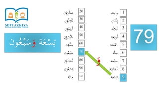 ‫د‬ِ‫اح‬َ‫و‬
‫ان‬َ‫ن‬ْ‫ث‬ِ‫إ‬
‫ة‬َ‫ث‬ َ‫َل‬َ‫ث‬
‫ة‬َ‫ع‬َ‫ب‬‫ر‬َ‫أ‬
‫ة‬َ‫س‬َْ‫َخ‬
‫َّة‬‫ت‬ِ‫س‬
‫ة‬َ‫ع‬ْ‫ب‬َ‫س‬
‫ة‬َ‫ي‬ِ‫ان‬َ‫م‬َ‫ث‬
‫ة‬َ‫ع‬ْ‫س‬ِ‫ت‬
‫ن‬ْ‫و‬ُ‫ر‬ْ‫ش‬ِ‫ع‬
‫ن‬ْ‫و‬ُ‫ث‬ َ‫َل‬َ‫ث‬
‫ن‬ْ‫و‬ُ‫ع‬َ‫ب‬‫ر‬َ‫أ‬
‫ن‬ْ‫و‬ُ‫س‬َْ‫َخ‬
‫ن‬ْ‫ُّو‬‫ت‬ِ‫س‬
‫ون‬ُ‫ع‬ْ‫ب‬َ‫س‬
‫ن‬ْ‫و‬ُ‫ان‬َ‫م‬َ‫ث‬
‫ن‬ْ‫و‬ُ‫ع‬ْ‫س‬ِ‫ت‬
‫ة‬َ‫ائ‬ِ‫م‬
79
1
9
8
7
6
5
4
3
2
20
100
90
80
70
60
50
40
30
‫ة‬َ‫ع‬ْ‫س‬ِ‫ت‬َ‫و‬ُ‫ع‬ْ‫ب‬َ‫س‬‫ون‬
َ‫و‬
 