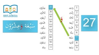 ‫د‬ِ‫اح‬َ‫و‬
‫ان‬َ‫ن‬ْ‫ث‬ِ‫إ‬
‫ة‬َ‫ث‬ َ‫َل‬َ‫ث‬
‫ة‬َ‫ع‬َ‫ب‬‫ر‬َ‫أ‬
‫ة‬َ‫س‬َْ‫َخ‬
‫َّة‬‫ت‬ِ‫س‬
‫ة‬َ‫ع‬ْ‫ب‬َ‫س‬
‫ة‬َ‫ي‬ِ‫ان‬ََ‫َث‬
‫ة‬َ‫ع‬ْ‫س‬ِ‫ت‬
‫ن‬ْ‫و‬ُ‫ر‬ْ‫ش‬ِ‫ع‬
‫ن‬ْ‫و‬ُ‫ث‬ َ‫َل‬َ‫ث‬
‫ن‬ْ‫و‬ُ‫ع‬َ‫ب‬‫ر‬َ‫أ‬
‫ن‬ْ‫و‬ُ‫س‬َْ‫َخ‬
‫ن‬ْ‫ُّو‬‫ت‬ِ‫س‬
‫ون‬ُ‫ع‬ْ‫ب‬َ‫س‬
‫ن‬ْ‫و‬ُ‫ان‬ََ‫َث‬
‫ن‬ْ‫و‬ُ‫ع‬ْ‫س‬ِ‫ت‬
‫ة‬َ‫ائ‬ِ‫م‬
27
1
9
8
7
6
5
4
3
2
20
100
90
80
70
60
50
40
30
‫ة‬َ‫ع‬ْ‫ب‬َ‫س‬َ‫و‬ْ‫و‬ُ‫ر‬ْ‫ش‬ِ‫ع‬‫ن‬
َ‫و‬
 