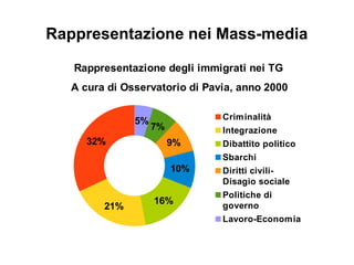Rappresentazione nei Mass-media

   Rappresentazione degli immigrati nei TG
  A cura di Osservatorio di Pavia, anno 2000


              5%               Criminalità
                   7%          Integrazione
     32%                9%     Dibattito politico
                               Sbarchi
                        10%    Diritti civili-
                               Disagio sociale
                               Politiche di
                   16%         governo
        21%
                               Lavoro-Economia
 