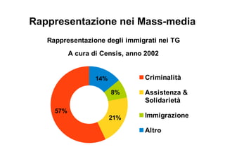 Rappresentazione nei Mass-media
   Rappresentazione degli immigrati nei TG
           A cura di Censis, anno 2002


                   14%           Criminalità

                         8%      Assistenza &
                                 Solidarietà
     57%
                         21%     Immigrazione

                                 Altro
 