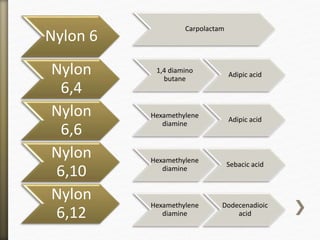 Nylon 6
Carpolactam
Nylon
6,4
1,4 diamino
butane
Adipic acid
Nylon
6,6
Hexamethylene
diamine
Adipic acid
Nylon
6,10
Hexamethylene
diamine
Sebacic acid
Nylon
6,12
Hexamethylene
diamine
Dodecenadioic
acid
 