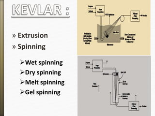 » Extrusion
» Spinning
Wet spinning
Dry spinning
Melt spinning
Gel spinning
 