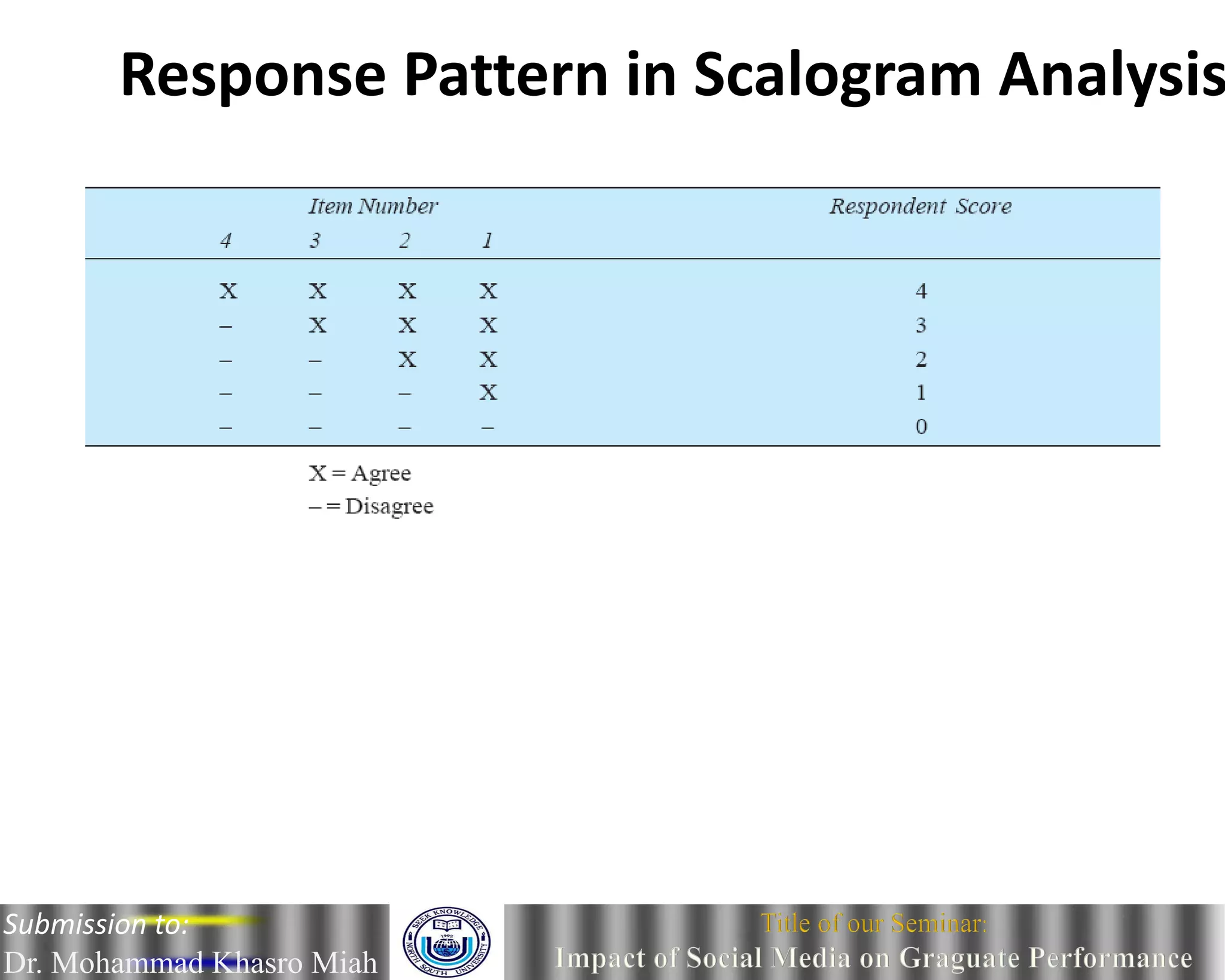 Response Pattern in Scalogram Analysis
Submission to:
Dr. Mohammad Khasro Miah
 
