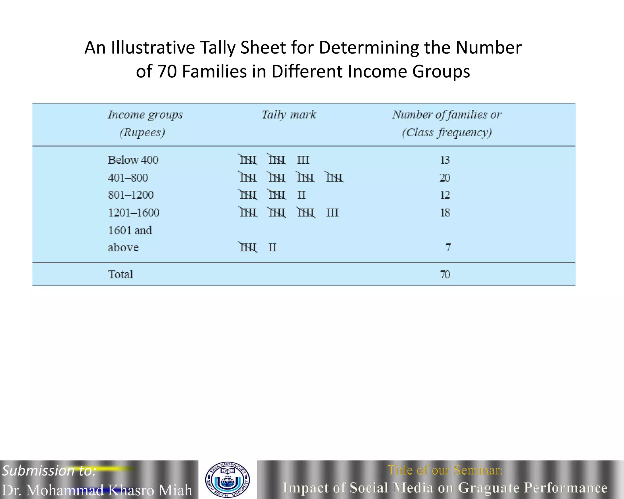 An Illustrative Tally Sheet for Determining the Number
of 70 Families in Different Income Groups
Submission to:
Dr. Mohammad Khasro Miah
 