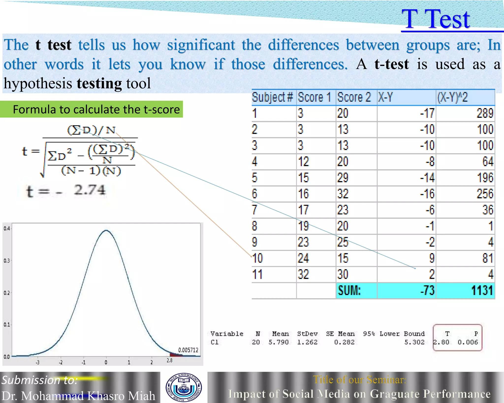 Submission to:
Dr. Mohammad Khasro Miah
T Test
The t test tells us how significant the differences between groups are; In
other words it lets you know if those differences. A t-test is used as a
hypothesis testing tool
Formula to calculate the t-score
 