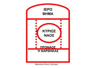 ΙΕΡΟ ΒΗΜΑ ΚΥΡΙΩΣ 3  ΝΑΟΣ  2 1 ΠΡΟΝΑΟΣ Ή ΝΑΡΘΗΚΑΣ ΚΥΡΙΩΣ ΝΑΟΣ 