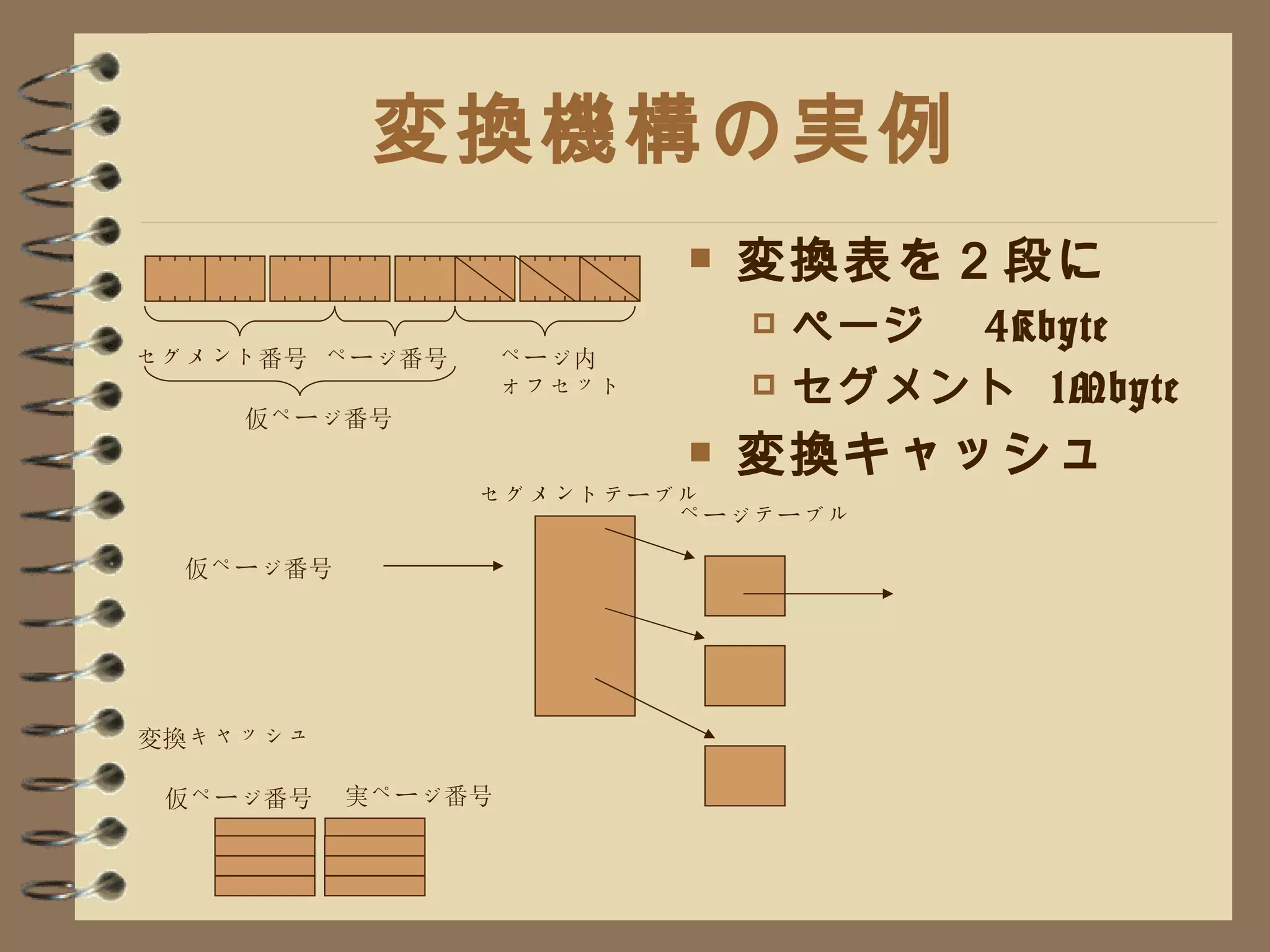 変換機構の実例 変換表を２段に ページ　 4Kbyte セグメント  1Mbyte 変換キャッシュ ページ番号  セグメント番号  ページ内 オフセット セグメントテーブル ページテーブル 仮ページ番号  仮ページ番号  実ページ番号  仮ページ番号  変換キャッシュ 
