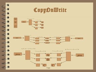 CopyOnWrite セグメントテーブル ページテーブル proc A B C セグメントテーブル ページテーブル proc C Copy A B C セグメントテーブル ページテーブル proc A B C セグメントテーブル ページテーブル proc A B C セグメントテーブル ページテーブル proc 