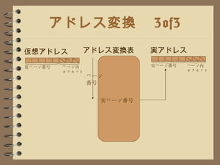 アドレス変換　 3of3 アドレス変換表 仮ページ番号  仮想アドレス ページ内 オフセット ページ 番号  実ページ番号  実ページ番号  実アドレス ページ内 オフセット 