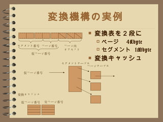 変換機構の実例 変換表を２段に ページ　 4Kbyte セグメント  1Mbyte 変換キャッシュ ページ番号  セグメント番号  ページ内 オフセット セグメントテーブル ページテーブル 仮ページ番号  仮ページ番号  実ページ番号  仮ページ番号  変換キャッシュ 
