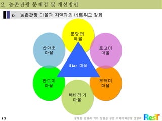 문당리  마을 한드미 마을 부래미 마을 Star  마을 산야초 마을 해바라기 마을 토고미 마을 2.  농촌관광 문제점 및 개선방안 농촌관광 마을과 지역과의 네트워크 강화 