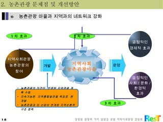 지역사회관광 농촌관광의 참여 긍정적인 사회 / 문화 / 환경적 효과 긍정적인 경제적 효과 2 차 효과 3 차 효과 1 차 효과 2.  농촌관광 문제점 및 개선방안 지역사회 ( 농촌관광마을 ) 개발 농촌관광의 의견이  반영된 지역관광 계획 수립 지속가능한  지역통합발전을 목표로  한 개발 농촌관광과 타 산업이 연걔된 지역순환적 구조 정착 운영 농촌관광 마을과 지역과의 네트워크 강화 