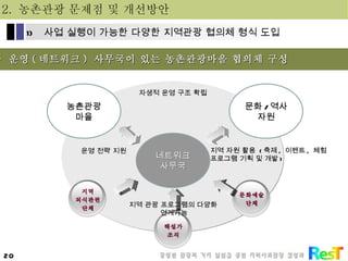 네트워크 사무국 농촌관광 마을 문화 / 역사 자원 지역 외식관련 단체 해설가 조직 문화예술 단체 지역 관광 프로그램의 다양화 연계가능 운영 전략 지원 지역 자원 활용  ( 축제 ,  이벤트 ,  체험 프로그램 기획 및 개발 ) 자생적 운영 구조 확립 2.  농촌관광 문제점 및 개선방안 -  운영 ( 네트워크 )  사무국이 있는 농촌관광마을 협의체 구성 사업 실행이 가능한 다양한 지역관광 협의체 형식 도입 