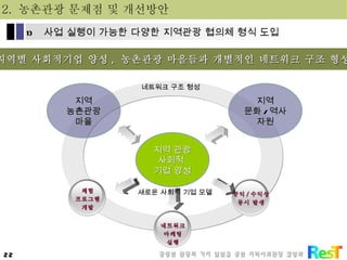 지역별 사회적기업 양성 ,  농촌관광 마을들과 개별적인 네트워크 구조 형성 지역 관광 사회적  기업 양성 지역 농촌관광 마을 지역 문화 / 역사 자원 체험 프로그램 개발 네트워크 마케팅 실행 공익 / 수익성 동시 발생 새로운 사회적 기업 모델  네트워크 구조 형성 2.  농촌관광 문제점 및 개선방안 사업 실행이 가능한 다양한 지역관광 협의체 형식 도입 