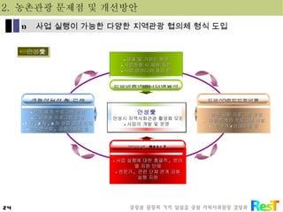 안성愛 안성시 지역사회관광 활성화 모임 사업의 개발 및 운영 해설 및 가이드 참여 사업진행 시 체험 지원 사업 아이디어 제안 등 사업 실행에 대한 총괄적 ,  분야별 지원 단체 전문가 ,  관련 단체 연계 강화 실행 지원 약초 매개 프로그램 운영 문화예술 프로그램 운영 1 차 , 2 차 , 3 차 산업 연계 강화 약초연구회 ,  공예가협회 등 -  농촌 체험 프로그램 운영 -  마을 특색의 프로그램 개발 -  풍산개 / 신대마을 등 1 *  안성 愛 2.  농촌관광 문제점 및 개선방안 안성마춤어메니티해설사 ㈜ 이장  Res-T 개별사업자 및 단체 안성시 농촌관광마을 사업 실행이 가능한 다양한 지역관광 협의체 형식 도입 