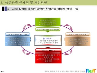 ㈜ Res-T 사업 진행 시 상호간 협의 주요 인력의 정기적 협의 해설 및 가이드 참여 사업진행 시 체험 지원 사업 아이디어 제안 등 사업 실행에 대한 총괄적 ,  분야별 지원 단체 전문가 ,  관련 단체 연계 강화 실행 지원 약초 매개 프로그램 운영 문화예술 프로그램 운영 1 차 , 2 차 , 3 차 산업 연계 강화 약초연구회 ,  공예가협회 등 -  농촌 체험 프로그램 운영 -  마을 특색의 프로그램 개발 -  풍산개 / 신대마을 등 2.  농촌관광 문제점 및 개선방안 안성마춤어메니티해설사 ㈜ 이장  Res-T 개별사업자 및 단체 안성시 농촌관광마을 사업 실행이 가능한 다양한 지역관광 협의체 형식 도입 