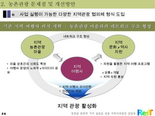 기존 지역 여행사 의식 개혁  :  농촌관광 마을과의 네트워크 구조 형성 지역 여행사 지역 농촌관광 마을 지역 문화 / 역사 자원 네트워크 구조 형성 마을 상호간의 신뢰도 확보 여행사 운영의 노하우 / 아이디어 공유  자원을 활용한 지역 여행 프로그램  ( 상품 ) 개발 지역 자원 홍보  지역 여행사 의식전환 인센티브 제공  지역 관광 활성화  2.  농촌관광 문제점 및 개선방안 사업 실행이 가능한 다양한 지역관광 협의체 형식 도입 