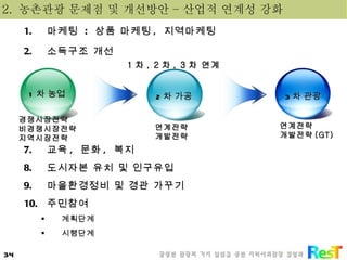 마케팅  :  상품 마케팅 ,  지역마케팅 소득구조 개선  교육 ,  문화 ,  복지 도시자본 유치 및 인구유입 마을환경정비 및 경관 가꾸기  주민참여  계획단계 시행단계 1 차 농업 2 차 가공 3 차 관광 경쟁시장전략 비경쟁시장전략 지역시장전략 연계전략 개발전략 연계전략 개발전략 (GT) 1 차 , 2 차 , 3 차 연계 2.  농촌관광 문제점 및 개선방안 – 산업적 연계성 강화 