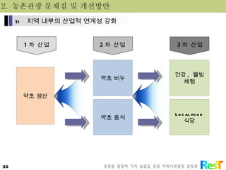 건강 ,  웰빙 체험 약초 생산 약초 음식 약초 비누 Local food 식당 1 차 산업 2 차 산업 3 차 산업 2.  농촌관광 문제점 및 개선방안 지역 내부의 산업적 연계성 강화 
