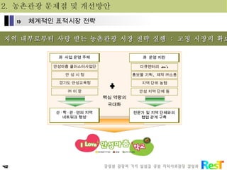 2.  농촌관광 문제점 및 개선방안 *  지역 내부로부터 사랑 받는 농촌관광 시장 전략 실행  :  고정 시장의 확보 안성마춤 클러스터사업단 안 성 시 청 경기도 안성교육청 ㈜ 이 장 다큐멘터리  Jin ’ s 홍보물 기획 ,  제작 ㈜소풍 지역 단위 농협 안성 지역 단체 등 + 핵심 역량의 극대화 전문가 및 지역 단체와의 협업 관계 구축    운영 지원    사업 운영 주체 산 · 학 · 관 · 연의 지역 네트워크 형성 체계적인 표적시장 전략 