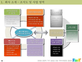 1.  회사 소개 – 조직도 및 사업 영역 브랜드 ,  포장 개발 홍보마케팅 홈페이지 구축 출판물 발간 계획설계 지원 기본설계 수립 실사설계 수립 시공 / 감리 책임관광 상품 개발 지역사회관광 상품 개발 국내 / 외 대안여행 상품개발 가치형 관광상품 개발 / 운영  지역사회관광 컨설팅 명소 / 명품 마케팅 컨설팅 지역개발 컨설팅 주민교육 ( 역량강화 ) 1 차 , 2 차 산업과 메디컬 투어리즘과이 연계전략 의료관광 플랫폼 의료관광  R&D 건강기능 제조 / 유통 ( 주 ) 자인종합 건축 사무소 Medical  Tourism RestKorea ㈜레스트코리아 대안여행사업팀 지역사회관광 컨 설 팅 ( 주 ) 소박한 풍경 컨 소 시 엄 지역소통형 관광개발 한방 / 의료관광 리조트 1 차 , 2 차 , 3 차 산업 연계 생태관광개발 컨설팅 지속가능한 관광개발 기획 / 실행 로컬푸드 사업 지역활성화 체계 구축 주민교육 ( 주 ) 이장 