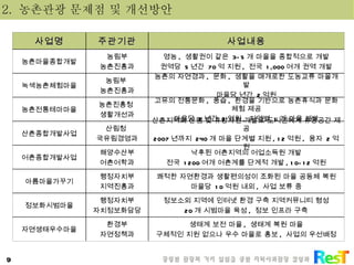 2.  농촌관광 문제점 및 개선방안 사업명 주관기관 사업내용 농촌마을종합개발 농림부 농촌진흥과 영농 ,  생활권이 같은  3-5 개 마을을 종합적으로 개발 권역당  5 년간  70 억 지원 ,  전국  1,000 여개 권역 개발 녹색농촌체험마을 농림부  농촌진흥과 농촌의 자연경과 ,  문화 ,  생활을 매개로한 도농교류 마을개발 마을당 년간  2 억원 농촌전통테마마을 농촌진흥청  생활개선과 고유의 전통문화 ,  풍습 ,  환경을 기반으로 농촌휴식과 문화체험 제공 마을당  2 년간  2 억원 ,  지역별  1 개 마을 개발 산촌종합개발사업 산림청  국유림경영과 산촌지역의 산림 및 휴양자원 개발로 도시인에게 휴양공간 제공 2007 년까지  240 개 마을 단계별 지원 , 12 억원 ,  융자  2 억원 어촌종합개발사업 해양수산부 어촌어학과 낙후된 어촌지역의 어업소득원 개발 전국  1200 여개 어촌계를 단계적 개발 , 10-12 억원 아름마을가꾸기 행정자치부 지역진흥과 쾌적한 자연환경과 생활편의성이 조화된 마을 공동체 복원 마을당  10 억원 내외 ,  사업 보류 중 정보화시범마을 행정자치부 자치정보화담당 정보소외 지역에 인터넷 환경 구축 지역커뮤니티 형성 20 개 시범마을 육성 ,  정보 인프라 구축 자연생태우수마을 환경부 자연정책과 생태계 보전 마을 ,  생태계 복원 마을 구체적인 지원 없으나 우수 마을로 홍보 ,  사업의 우선배정 