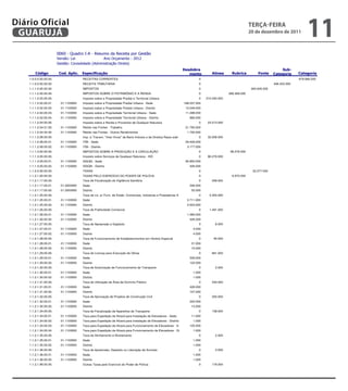 Diário Oficial
 GUARUJÁ
                         
                                                                                                                                                           teRçA-feiRA
                                                                                                                                                           20 de dezembro de 2011
                                                                                                                                                                                               11
                         
                                        
                         
                                                                                                                                                                     
                                                                                                                            
    1.0.0.0.00.00.00.                   RECEITAS CORRENTES                                                                0                                                               879.956.000
    1.1.0.0.00.00.00.                   RECEITA TRIBUTÁRIA                                                                0                                               406.423.000
    1.1.1.0.00.00.00.                   IMPOSTOS                                                                          0                                 362.645.000
    1.1.1.2.00.00.00.                   IMPOSTOS SOBRE O PATRIMÔNIO E A RENDA                                             0                  266.369.000
    1.1.1.2.02.00.00.                   Imposto sobre a Propriedade Predial e Territorial Urbana                          0    210.250.000
    1.1.1.2.02.00.01.      01.1100000   Imposto sobre a Propriedade Predial Urbana - Sede                        188.037.000
    1.1.1.2.02.00.02.      01.1100000   Imposto sobre a Propriedade Predial Urbana - Distrito                     10.249.000
    1.1.1.2.02.00.03.      01.1100000   Imposto sobre a Propriedade Territorial Urbana - Sede                     11.298.000
    1.1.1.2.02.00.04.      01.1100000   Imposto sobre a Propriedade Territorial Urbana - Distrito                    666.000
    1.1.1.2.04.00.00.                   Imposto sobre a Renda e Proventos de Qualquer Natureza                            0     23.513.000
    1.1.1.2.04.31.00.      01.1100000   Retido nas Fontes - Trabalho                                              21.793.000
    1.1.1.2.04.34.00.      01.1100000   Retido nas Fontes - Outros Rendimentos                                     1.720.000
    1.1.1.2.08.00.00.                   Imp. s/ Transm. "Inter-Vivos" de Bens Imóveis e de Direitos Reais sobr            0     32.606.000
    1.1.1.2.08.00.01.      01.1100000   ITBI - Sede                                                               29.429.000
    1.1.1.2.08.00.02.      01.1100000   ITBI - Distrito                                                            3.177.000
    1.1.1.3.00.00.00.                   IMPOSTOS SOBRE A PRODUÇÃO E A CIRCULAÇÃO                                          0                   96.276.000
    1.1.1.3.05.00.00.                   Imposto sobre Serviços de Qualquer Natureza - ISS                                 0     96.276.000
    1.1.1.3.05.00.01.      01.1100000   ISSQN - Sede                                                              95.850.000
    1.1.1.3.05.00.02.      01.1100000   ISSQN - Distrito                                                             426.000
    1.1.2.0.00.00.00.                   TAXAS                                                                             0                                  32.277.000
    1.1.2.1.00.00.00.                   TAXAS PELO EXERCÍCIO DO PODER DE POLÍCIA                                          0                    8.970.000
    1.1.2.1.17.00.00.                   Taxa de Fiscalização de Vigilância Sanitária                                      0       299.000
    1.1.2.1.17.00.01.      01.3200000   Sede                                                                         246.000
    1.1.2.1.17.00.02.     01.3200000 Distrito                                                                         53.000
                         
    1.1.2.1.25.00.00.                   Taxa de Lic. p/ Func. de Estab. Comerciais, Indústrias e Prestadores S            0      5.354.000
    1.1.2.1.25.00.01.    
                           01.1100000 Sede                                                                         2.711.000
    1.1.2.1.25.00.02.    
                           01.1100000   Distrito                                               2.643.000
    1.1.2.1.26.00.00.    
                                        Taxa de Publicidade Comercial                                                     0      1.491.000
    1.1.2.1.26.00.01.      01.1100000   Sede                                                                     
                                                                                                                   1.065.000                                                  
        
    1.1.2.1.26.00.02.     
                           01.1100000   
                                        Distrito                                                                     
                                                                                                                     426.000                                   
    1.1.2.1.27.00.00.                   Taxa de Apreensão e Depósito                                                      0          8.000
    
     1.1.2.1.27.00.01.     01.1100000   Sede                                                                           4.000                                          
    1.1.2.1.27.00.02.      01.1100000   Distrito                                                                       4.000
    1.1.2.1.28.00.00.                   Taxa de Funcionamento de Estabelecimentos em Horário Especial                     0        46.000
    1.1.2.1.28.00.01.      01.1100000   Sede                                                                          31.000
    1.1.2.1.28.00.02.      01.1100000   Distrito                                                                      15.000
    1.1.2.1.29.00.00.                   Taxa de Licença para Execução de Obras                                            0       661.000
    1.1.2.1.29.00.01.      01.1100000   Sede                                                                         539.000
    1.1.2.1.29.00.02.      01.1100000   Distrito                                                                     122.000
    1.1.2.1.30.00.00.                   Taxa de Autorização de Funcionamento de Transporte                                0          2.000
    1.1.2.1.30.00.01.      01.1100000   Sede                                                                           1.000
    1.1.2.1.30.00.02.      01.1100000   Distrito                                                                       1.000
    1.1.2.1.31.00.00.                   Taxa de Utilização de Área de Domínio Público                                     0       533.000
    1.1.2.1.31.00.01.      01.1100000   Sede                                                                         426.000
    1.1.2.1.31.00.02.      01.1100000   Distrito                                                                     107.000
    1.1.2.1.32.00.00.                   Taxa de Aprovação de Projetos de Construção Civil                                 0       255.000
    1.1.2.1.32.00.01.      01.1100000   Sede                                                                         242.000
    1.1.2.1.32.00.02.      01.1100000   Distrito                                                                      13.000
    1.1.2.1.34.00.00.                   Taxa de Fiscalização de Aparelhos de Transporte                                   0       138.000
    1.1.2.1.34.00.01.      01.1100000   Taxa para Expedição de Alvará para Instalação de Elevadores - Sede            11.000
    1.1.2.1.34.00.02.      01.1100000   Taxa para Expedição de Alvará para Instalação de Elevadores - Distrito         1.000
    1.1.2.1.34.00.03.      01.1100000   Taxa para Expedição de Alvará para Funcionamento de Elevadores - S           125.000
    1.1.2.1.34.00.04.      01.1100000   Taxa para Expedição de Alvará para Funcionamento de Elevadores - Di            1.000
    1.1.2.1.35.00.00.                   Taxa de Alinhamento e Nivelamento                                                 0          2.000
    1.1.2.1.35.00.01.      01.1100000   Sede                                                                           1.000
    1.1.2.1.35.00.02.      01.1100000   Distrito                                                                       1.000
    1.1.2.1.36.00.00.                   Taxa de Apreensão, Depósito ou Liberação de Animais                               0          2.000
    1.1.2.1.36.00.01.      01.1100000   Sede                                                                           1.000
    1.1.2.1.36.00.02.      01.1100000   Distrito                                                                       1.000
    1.1.2.1.99.00.00.                   Outras Taxas pelo Exercício do Poder de Polícia                                   0       179.000


                                                                                                                                                                    
 