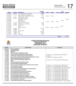 Diário Oficial
 GUARUJÁ
           
           
                                          
                           
                                                                                                                                                  teRçA-feiRA
                                                                                                                                                  20 de dezembro de 2011
                                                                                                                                                                                      17
                                                                                                                                                            
                                                                                                                   
       2.4.7.2.99.00.35.     02.1000116   Urb. e Canal. Córrego Acaraú - Av. Mário Daige                 2.929.000
       2.4.7.2.99.00.36.     02.1000123   DADE - revitalização da orla de Pitangueiras                   3.560.000
       2.4.7.4.00.00.00.                  TRANSF. DE CONV. DE INSTITUIÇÕES PRIVADAS                              0     3.797.000     3.797.000
       2.4.7.4.00.00.01.     06.1000011   Convênio CODESP - PPI Favelas                                  3.000.000
       2.4.7.4.00.00.02.     06.1000011   Convênio SABESP - PPI Favelas                                    797.000
       9.0.0.0.00.00.00.                  DEDUÇÕES DE RECEITAS                                                   0                                                               -35.769.000
       9.2.0.0.00.00.00.                  RESTITUIÇÕES                                                           0                                                  -634.000
       9.2.1.0.00.00.00.                  RECEITAS CORRENTES                                                     0      -634.000      -634.000       -634.000
       9.2.1.0.00.00.01.     01.1100000   Restituição do Imp. s/ a Prop. Predial                          -574.000
       9.2.1.0.00.00.02.     01.1100000   Restituição do Imp. s/ a Transm. Bens                             -23.000
       9.2.1.0.00.00.03.     01.4000002   Multas de Trânsito                                                -37.000
       9.5.0.0.00.00.00.                  FUNDEB                                                                 0                                               -35.135.000
       9.5.1.0.00.00.00.                  RECEITAS CORRENTES                                                     0    -35.135.000   -35.135.000    -35.135.000
       9.5.1.0.00.00.01.     01.2000000   FPM                                                           -10.782.000
       9.5.1.0.00.00.02.     01.2000000   ITR                                                                -7.000
       9.5.1.0.00.00.03.     01.2000000   ICMS Desoneração                                                -113.000
       9.5.1.0.00.00.04.     01.2000000   ICMS                                                          -19.997.000
       9.5.1.0.00.00.05.     01.2000000   IPVA                                                           -4.059.000
       9.5.1.0.00.00.06.     01.2000000   IPI Exportação                                                  -177.000


                                                                                                                                                                           976.498.000




                                                                                         Prefeitura Municipal de Guarujá
                                                                                             eStADO De SÃO PAULO
                                                                                                ORçAMeNtO 2012
                                                                                            LeGiSLAçÃO DA ReCeitA

    CÓDiGO                                                        eSPeCifiCAçÃO                                                                          LeGiSLAçÃO
       
   1000.00.00        ReCeitAS CORReNteS                                                                                                                     

   1100.00.00        ReCeitA tRiBUtÁRiA
   1110.00.00        iMPOStOS
   1112.00.00        iMPOStOS SOBRe O PAtRiMÔNiO e A ReNDA
   1112.02.00        imposto sobre a Propriedade Predial e territorial Urbana                                           C.F. Artigo 156 - I - Lei Compl. Municipal nº 038/97 Artigo 7º
   1112.04.00        imposto sobre a Renda e Proventos de Qualquer Natureza                                             C.F. Artigo 158 - I
   1112.08.00        imp. s/ transm. “inter-Vivos” de Bens imóveis e de Direitos Reais s/ imóveis                       C.F. Artigo 156 - II - Lei Municipal nº 2.019/88
   1113.00.00        iMPOStOS SOBRe A PRODUçÃO e A CiRCULAçÃO
   1113.05.00        imposto sobre Serviços de Qualquer Natureza - iSS                                                  C.F. Artigo 156 - III - Lei Compl. Municipal nº 038/97 Artigo 40
   1120.00.00        tAXAS
   1121.00.00        tAXAS PeLO eXeRCÍCiO DO PODeR De POLÍCiA
   1121.17.00        taxa de fiscalização de Vigilância Sanitária
   1121.25.00        taxa de Lic. p/ func. de estab. Comerciais, indústrias e Prest. de Serviços                        C.F. Artigo 145 - II - Lei Compl. Municipal nº 038/97 Artigo 114
   1121.26.00        taxa de Publicidade Comercial                                                                      C.F. Artigo 145 - II - Lei Compl. Municipal nº 038/97 Artigo 114
   1121.27.00        taxa de Apreensão e Depósito                                                                       C.F. Art. 145 - II - Lei Compl. Mun. 038/97 Art. 401 - Dec. Mun. 8879/10
   1121.28.00        taxa de funcionamento de estabelecimentos em Horário especial                                      C.F. Artigo 145 - II - Lei Compl. Municipal nº 038/97 Artigo 114
   1121.29.00        taxa de Licença para execução de Obras                                                             C.F. Artigo 145 - II - Lei Compl. Municipal nº 038/97 Artigo 114
   1121.30.00        taxa de Autorização de funcionamento de transporte                                                 C.F. Artigo 145 - II - Lei Compl. Municipal nº 038/97 Artigo 114
   1121.31.00        taxa de Utilização de Área de Domínio Público                                                      C.F. Artigo 145 - II - Lei Compl. Municipal nº 038/97 Artigo 114
   1121.32.00        taxa de Aprovação de Projetos de Construção Civil                                                  C.F. Artigo 145 - II - Lei Compl. Municipal nº 038/97 Artigo 114
   1121.34.00        taxa de fiscalização de Aparelhos de transporte                                                    C.F. Artigo 145 - II - Lei Compl. Municipal nº 038/97 Artigo 114
   1121.34.01        taxa para expedição de Alvará para instalação de elevadores                                        C.F. Artigo 145 - II - Lei Compl. Municipal nº 038/97 Artigo 114
   1121.34.02        taxa para expedição de Alvará para funcionamento de elevadores                                     C.F. Artigo 145 - II - Lei Compl. Municipal nº 038/97 Artigo 114
   1121.35.00        taxa de Alinhamento e Nivelamento                                                                  C.F. Artigo 145 - II - Lei Compl. Municipal nº 038/97 Artigo 114
   1121.36.00        taxa de Apreensão, Depósito ou Liberação de Animais                                                C.F. Art. 145 - II - Lei Compl. Mun. 038/97 Art. 401 - Dec. Mun. 8879/10
 
