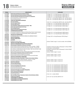 18           teRçA-feiRA
             20 de dezembro de 2011
                                                                                                                                                Diário Oficial
                                                                                                                                                 GUARUJÁ

 CÓDiGO                                             eSPeCifiCAçÃO                                                                     LeGiSLAçÃO
1121.99.00    Outras taxas pelo exercício do Poder de Polícia                                     C.F. Artigo 145 - II - Lei Compl. Municipal nº 038/97 Artigo 114
1121.99.01    taxa de Licença para Comércio eventual e Ambulante                                  C.F. Artigo 145 - II - Lei Compl. Municipal nº 038/97 Artigo 114
1121.99.03    taxa de Licença para execução de Arruamento ou Loteamento                           C.F. Artigo 145 - II - Lei Compl. Municipal nº 038/97 Artigo 114
1121.99.05    Taxa de Apreensão ou Liberação de Veículos                                          C.F. Art. 145 - II - Lei Compl. Mun. 038/97 Art. 401 - Dec. Mun. 8879/10
1121.99.06    Taxa de Estadia de Veículos                                                         C.F. Art. 145 - II - Lei Compl. Mun. 038/97 Art. 401 - Dec. Mun. 8879/10
1122.00.00    tAXAS PeLA PReStAçÃO De SeRViçOS
1122.28.00    taxa de Cemitérios                                                                  C.F. Art. 145 - II - Lei Compl. Mun. 038/97 Art. 401 - Dec. Mun. 8879/10
1122.90.00    taxa de Limpeza Pública                                                             C.F. Artigo 145 - II - Lei Compl. Municipal nº 038/97 Artigo 173
1122.90.01    taxa de Coleta de Lixo                                                              C.F. Artigo 145 - II - Lei Compl. Municipal nº 038/97 Artigo 173
1122.90.03    taxa de Resíduos Sólidos de Serviços de Saúde - tRSS                                C.F. Artigo 145 - II - Lei Compl. Municipal nº 082/05 Artigo 1º
1122.99.00    Outras taxas pela Prestação de Serviços
1122.99.01    taxa de Requerimento                                                                C.F. Artigo 145 - II - Lei Compl. Municipal nº 038/97 Artigo 176
1122.99.03    Demais taxas pela Prestação de Serviços                                             C.F. Artigo 145 - II - Lei Compl. Municipal nº 038/97 Artigo 176
1130.00.00    CONtRiBUiçÃO De MeLHORiA
1130.01.00    Contribuição de Melhoria p/ Expansão da Rede de Água Potável e Esgoto Sanitário     C.F. Artigo 145 - III - Lei Compl. Municipal nº 066/02 Artigo 1º
1130.04.00    Contribuição de Melhoria para Pavimentação e Obras Complementares                   C.F. Artigo 145 - III - Lei Compl. Municipal nº 066/02 Artigo 1º
1200.00.00    ReCeitAS De CONtRiBUiçÕeS
1230.00.00    CONTRIBUIÇÃO PARA O CUSTEIO DO SERVIÇO DE ILUMINAÇÃO PÚBLICA                        C.F. Artigo 159-A - Lei Compl. Municipal nº 067/02 Artigo 1º
1300.00.00    ReCeitA PAtRiMONiAL
1310.00.00    ReCeitAS iMOBiLiÁRiAS
1311.00.00    ALUGUÉiS
1311.01.00    Aluguéis de Imóveis Urbanos                                                         L.O.M. de 17/04/90 - artigo 10 - inciso II e Lei Mun. 1647 de 30/09/83
1320.00.00    ReCeitAS De VALOReS MOBiLiÁRiOS
1325.00.00    ReCeitA De ReMUNeRAçÃO De DePÓSitOS BANCÁRiOS
1325.01.00    Remuneração de Depósitos de Recursos Vinculados
1325.01.02    Receita de Remuneração de Depósitos Bancários de Rec. Vinculados - FUNDEB           Lei Federal nº 9.424 de 24/12/96 e Lei Municipal nº 2.545 de 27/06/97
1325.01.03    Receita de Remuneração de Dep. Bancários de Rec. Vinculados - Fdo. de Saúde         Lei Municipal nº 2.258 de 06/08/92
1325.01.05    Rec. de Remun. de Dep. Bancários de Rec. Vinculados - Man. e Des. do Ensino - MDE   Lei Federal nº 9.424 de 24/12/96 e Lei Municipal nº 2.545 de 27/06/97
1325.01.09    Rec. Remun. Dep. Banc. Rec. Vinc. - CIDE                                            Lei Fed 10866/04
1325.01.99    Receita de Remuneração de Outros Depósitos Bancários de Recursos Vinculados         L.O.M. de 17/04/90 - artigo 10 - inciso II
1325.02.00    Remuneração de Depósitos de Recursos Não Vinculados
1325.02.01    Receita de Remuneração de Depósitos de Poupança                                     L.O.M. de 17/04/90 - artigo 10 - inciso II
1325.02.99    Receita de Remuneração de Outros Depósitos de Recursos não Vinculados               L.O.M. de 17/04/90 - artigo 10 - inciso II
1330.00.00    ReCeitA De CONCeSSÕeS e PeRMiSSÕeS
1333.00.00    Receita de Concessões e Permissões - Direitos de Uso de Bens Públicos
1333.01.01    Concessão ao Uso de Bem Público Municipal - Contrato nº 1701/00                     L.O.M. de 17/04/90 - artigo 10 - incisos II e IV
1333.01.02    Concessão à Exploração de Serviço do Terminal Rodoviário                            L.O.M. de 17/04/90 - artigo 10 - incisos II e IV
1600.00.00    ReCeitA De SeRViçOS
1600.13.00    Serviços Administrativos
1600.13.02    Serviços de Venda de Editais                                                        C.F. Art. 145 - II Lei   Compl. Municipal nº 038/97 Artigo 401
1600.13.04    Serviços de expedição de Certificados                                               C.F. Art. 145 - II Lei   Compl. Municipal nº 038/97 Artigo 401
1600.13.05    Serviços de Vistoria de Veículos                                                    C.F. Art. 145 - II Lei   Compl. Municipal nº 038/97 Artigo 401
1600.13.06    Serviços de Fornecimento de Listagens                                               C.F. Art. 145 - II Lei   Compl. Municipal nº 038/97 Artigo 401
1600.13.07    Serviços de fotocópias e/ou Cópias Heliográficas                                    C.F. Art. 145 - II Lei   Compl. Municipal nº 038/97 Artigo 401
1600.13.99    Outros Serviços Administrativos                                                     C.F. Art. 145 - II Lei   Compl. Municipal nº 038/97 Artigo 401
1600.19.00    Serviços Recreativos e Culturais
1600.19.01    Teatro Procópio Ferreira                                                            C.F. Art. 145 - II - Lei Mun 3302/06
1600.43.00    Serv. de Coleta, transp., tratamento e Destino final de Resíduos Sólidos
1600.43.05    Coleta de Lixo especial                                                             C.F. Art. 145 - II Lei Com. Mun. 038/97 Art 175
1700.00.00    tRANSfeRÊNCiAS CORReNteS
1720.00.00    tRANSfeRÊNCiAS iNteRGOVeRNAMeNtAiS
1721.00.00    tRANSfeRÊNCiAS DA UNiÃO
 