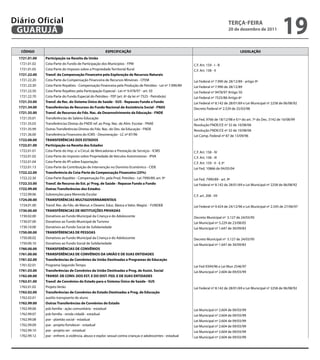 Diário Oficial
 GUARUJÁ
                                                                                                                                      teRçA-feiRA
                                                                                                                                      20 de dezembro de 2011
                                                                                                                                                                        19
   CÓDiGO                                              eSPeCifiCAçÃO                                                                        LeGiSLAçÃO
  1721.01.00   Participação na Receita da União
  1721.01.02   Cota-Parte do Fundo de Participação dos Municípios - FPM                                       C.F. Art. 159 - I - B
  1721.01.05   Cota-Parte do Imposto sobre a Propriedade Territorial Rural                                    C.F. Art. 158 - II
  1721.22.00   transf. da Compensação financeira pela exploração de Recursos Naturais
  1721.22.20   Cota-Parte da Compensação Financeira de Recursos Mineirais - CFEM                              Lei Federal nº 7.990 de 28/12/89 - artigo 9º
  1721.22.30   Cota-Parte Royalties - Compensação Financeira pela Produção de Petróleo - Lei nº 7.990/89      Lei Federal nº 7.990 de 28/12/89
  1721.22.50   Cota-Parte Royalties pela Participação Especial - Lei nº 9.478/97 - art. 50                    Lei Federal nº 9478/97 Artigo 50
  1721.22.70   Cota-Parte do Fundo Especial do Petróleo - FEP (art. 6º da lei nº 7525 - Petrobrás)            Lei Federal nº 7525/86 Artigo 6º
  1721.33.00   transf. de Rec. do Sistema Único de Saúde - SUS - Repasses fundo a fundo                       Lei Federal nº 8.142 de 28/01/69 e Lei Municipal nº 2258 de 06/08/92
  1721.34.00   transferências de Recursos do fundo Nacional de Assistência Social - fNAS                      Decreto Federal nº 2.529 de 25/03/98
  1721.35.00   transf. de Recursos do fdo. Nac. de Desenvolvimento da educação - fNDe
  1721.35.01   Transferências do Salário-Educação                                                             Lei Fed. 9766 de 18/12/98 e §1º do art. 7º do Dec. 3142 de 16/08/99
  1721.35.03   Transferências Diretas do FNDE ref. ao Prog. Nac. de Alim. Escolar - PNAE                      Resolução FNDE/CE nº 32 de 10/08/06
  1721.35.99   Outras Transferências Diretas do Fdo. Nac. do Des. da Educação - FNDE                          Resolução FNDE/CE nº 32 de 10/08/06
  1721.36.00   Transferência Financeira do ICMS - Desoneração - LC nº 87/96                                   Lei Comp. Federal nº 87 de 13/09/96
  1722.00.00   tRANSfeRÊNCiAS DOS eStADOS
  1722.01.00   Participação na Receita dos estados
  1722.01.01   Cota-Parte do Imp. s/ a Circul. de Mercadorias e Prestação de Serviços - ICMS                  C.F. Art. 158 - IV
  1722.01.02   Cota-Parte do Imposto sobre Propriedade de Veiculos Automotores - IPVA                         C.F. Art. 158 - III
  1722.01.04   Cota-Parte do IPI sobre Exportação                                                             C.F. Art. 159 - II - § 3º
  1722.01.13   Cota-Parte da Contribuição de Intervenção no Domínio Econômico - CIDE                          Lei Fed. 10866 de 04/05/04
  1722.22.00   transferência da Cota-Parte da Compensação financeira (25%)
  1722.22.30   Cota-Parte Royalties - Compensação Fin. pela Prod. Petróleo - Lei 7990/89, art. 9º             Lei Fed. 7990/89 - art. 9º
  1722.33.00   transf. de Recurso do est. p/ Prog. de Saúde - Repasse fundo a fundo                           Lei Federal nº 8.142 de 28/01/69 e Lei Municipal nº 2258 de 06/08/92
  1722.99.00   Outras transferências dos estados
  1722.99.06   Subvenções para Merenda Escolar                                                                C.F. art. 208 - VII
  1724.00.00   tRANSfeRÊNCiAS MULtiGOVeRNAMeNtAiS
  1724.01.00   Transf. Rec. do Fdo. de Manut. e Desenv. Educ. Básica e Valor. Magist. - FUNDEB                Lei Federal nº 9.424 de 24/12/96 e Lei Municipal nº 2.545 de 27/06/97
  1730.00.00   tRANSfÊReNCiAS De iNStitUiçÕeS PRiVADAS
  1730.02.00   Donativos ao Fundo Municipal da Criança e do Adolescente                                       Decreto Municipal nº 5.127 de 24/03/95
  1730.07.00   Donativos ao Fundo Municipal de Turismo                                                        Lei Municipal nº 3.229 de 23/08/05
  1730.10.00   Donativos ao Fundo Social de Solidariedade                                                     Lei Municipal nº 1.647 de 30/09/83
  1750.00.00   tRANSfÊReNCiAS De PeSSOAS
  1750.00.02   Donativos ao Fundo Municipal da Criança e do Adolescente                                       Decreto Municipal nº 5.127 de 24/03/95
  1750.00.10   Donativos ao Fundo Social de Solidariedade                                                     Lei Municipal nº 1.647 de 30/09/83
  1760.00.00   tRANSfeRÊNCiAS De CONVÊNiOS
  1761.00.00   tRANSfeRÊNCiAS De CONVÊNiOS DA UNiÃO e De SUAS eNtiDADeS
  1761.02.00   transferências de Convênios da União Destinadas a Programas de educação
  1761.02.01   Programa Segundo Tempo                                                                         Lei Fed 9394/96 e Lei Mun 2546/97
  1761.03.00   transferências de Convênios da União Destinadas a Prog. de Assist. Social                      Lei Municipal nº 2.604 de 09/03/99
  1762.00.00   tRANSf. De CONV. DOS eSt. e DO DiSt. feD. e De SUAS eNtiDADeS
  1762.01.00   transf. de Convênios do estado para o Sistema Único de Saúde - SUS
  1762.01.02   Projeto Verão                                                                                  Lei Federal nº 8.142 de 28/01/69 e Lei Municipal nº 2258 de 06/08/92
  1762.02.00   transferências de Convênios do estado Destinadas a Prog. de educação
  1762.02.01   auxilio transpoerte de aluno
  1762.99.00   Outras transferências de Convênios do estado
  1762.99.06   psb família - ação comunitária - estadual                                                      Lei Municipal nº 2.604 de 09/03/99
  1762.99.07   psb família - renda cidadã - estadual                                                          Lei Municipal nº 2.604 de 09/03/99
  1762.99.08   pse - plantão social - estadual                                                                Lei Municipal nº 2.604 de 09/03/99
  1762.99.09   pse - projeto fortalecer - estadual                                                            Lei Municipal nº 2.604 de 09/03/99
  1762.99.10   pse - projeto ser - estadual                                                                   Lei Municipal nº 2.604 de 09/03/99
  1762.99.12   pse - enfrent. à violência, abuso e explor. sexual contra crianças e adolescentes - estadual   Lei Municipal nº 2.604 de 09/03/99
 